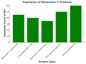 Melanotan 2 Injection Kit - graph