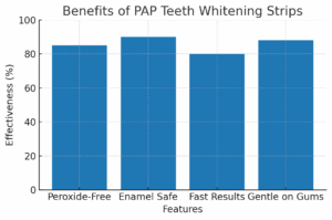 Home Teeth Whitening Strips - graph