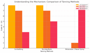 Melanotan 2 Nasal Spray graph