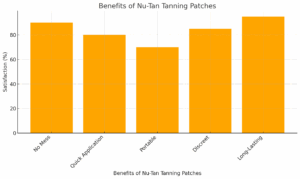 Nu-Tan Tanning Patches - graph
