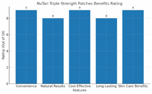 NuTan Triple Strength Patches - graph
