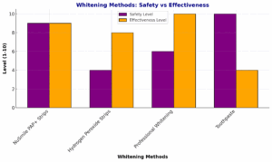 NuSmile pap_ home teeth whitening strips - graph