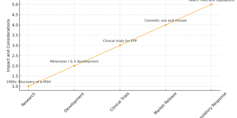 MT2 Stages Of Development