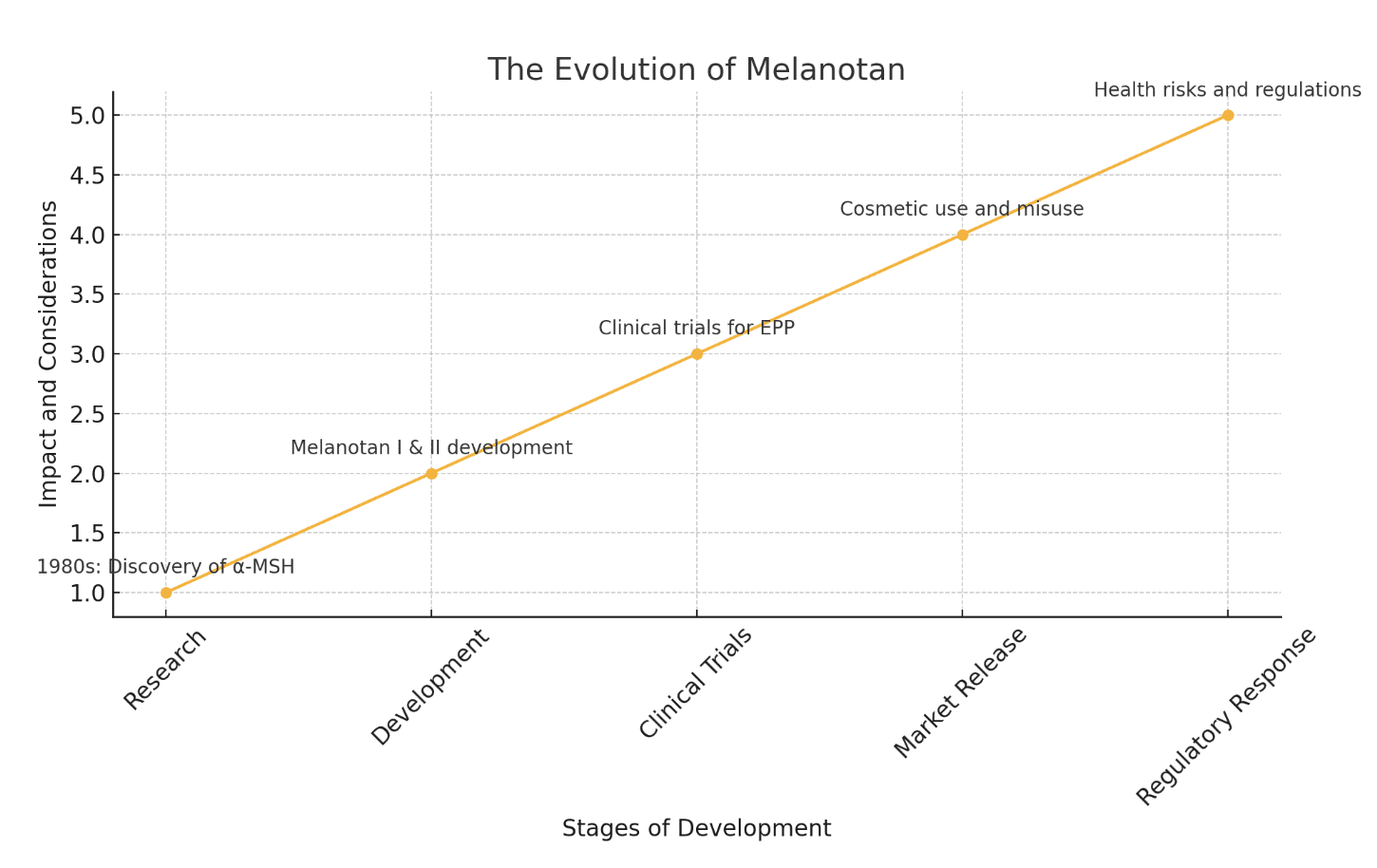 melanotan info Peptides for Erectile Dysfunction: Understanding PT-141 and Practical  Options