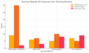 Tanning Injection Starter Kit - graph