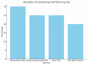 Extreme Dark Tan Gel - graph