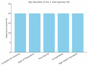 Kit Items for 1 Vial - graph