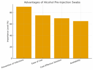 10 X ALCOHOL PRE-INJECTION SWABS - graph