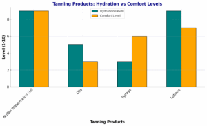 NuTan Watermelon Intensive Tanning Gel - graph