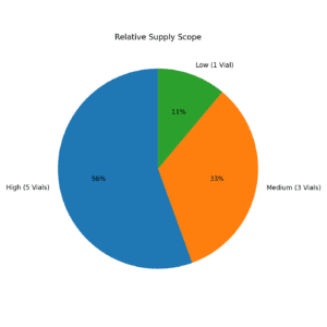 Melanotan 2 10mg - graph