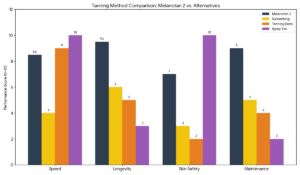 100mg Melanotan 2 - graph