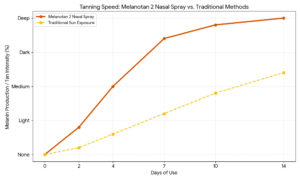 Melanotan 2 Tanning Nasal Spray Kit - graph