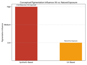 5 Vial Melanotan 2 Kit - graph