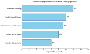 Tanning Injections graph