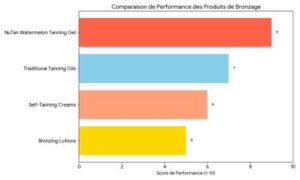 NuTan Watermelon Tanning Gel - graph
