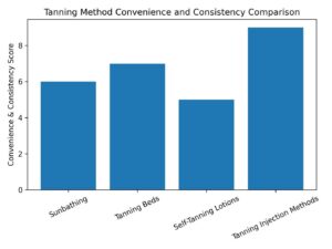 Tanning Injections - graph