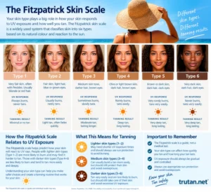 Fitzpatrick Skin Scale & Melanotan 2 | Skin Type & Tanning