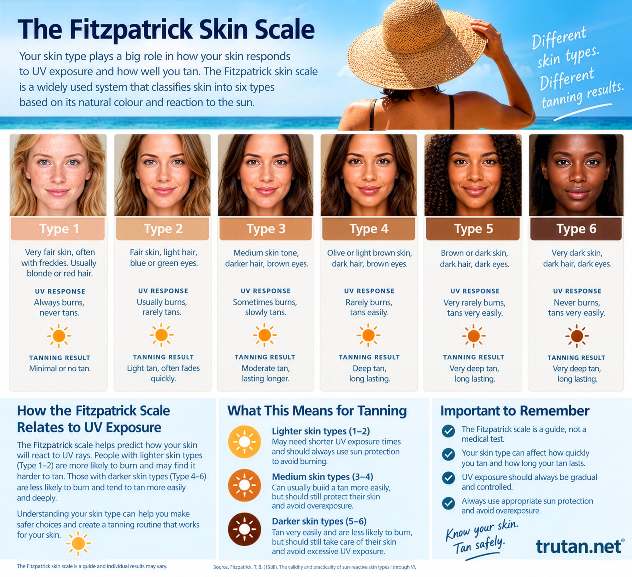 The Fitzpatrick Skin Scale